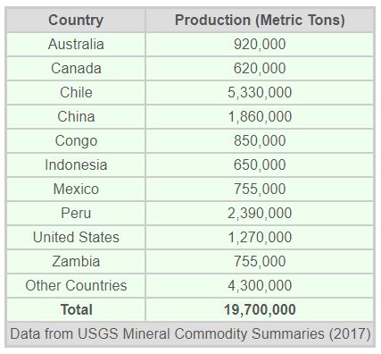 Facts About Copper